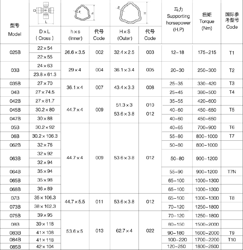 Vietnam  Good Quality B Series Triangular Tube PTO Shaft for Agriculture Tariff-free