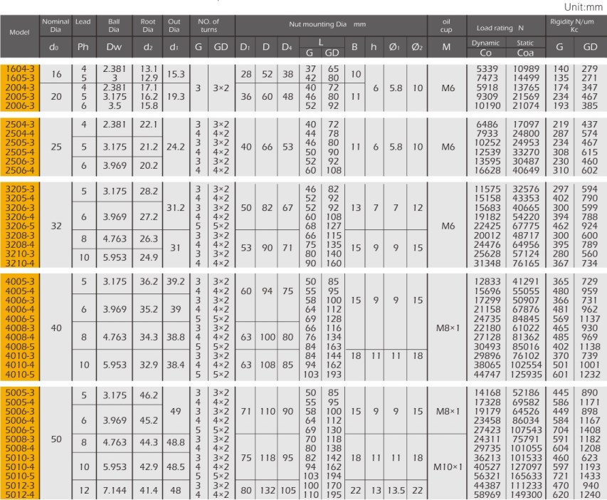G.Gd Series Double Nut Ball Screws From Chinese Manufacturers Tariff-free Made in Vietnam
