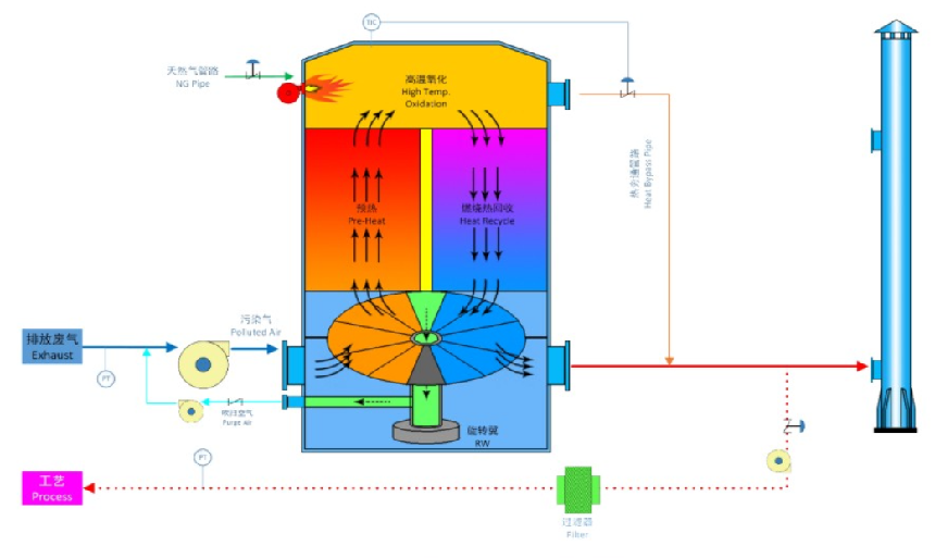 Waste VOCs Exhaust Gas Treatment RTO Regenerative Thermal Oxidizer for Film Coating SBS Industry Made in Vietnam