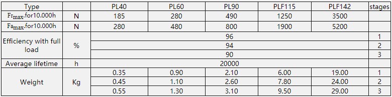 Vietnam Factory PLF Planetary Gearbox