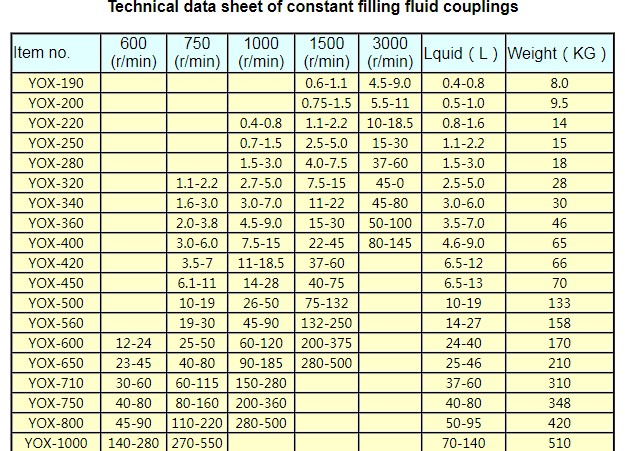 Coupling (YOX-190 YOX.1000) HRC Couplings Flexible Universal Shaft Fluid Grid Mh Chain Gear Type Shear Pin Bea Tariff-free