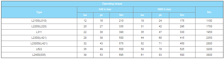 PTO Drive Shaft for Agricultural Machine and Tractor, L Series German (Metric) Lemon Shape Vietnam Manufactory