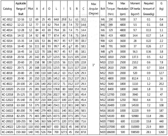 Hot Selling Sprocket Roller Chain Flexible Coupling Kc4016 With High Quality Made in Vietnam