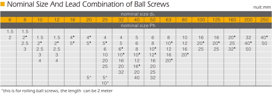 G.Gd Series Double Nut Ball Screws From Chinese Manufacturers Tariff-free Made in Vietnam