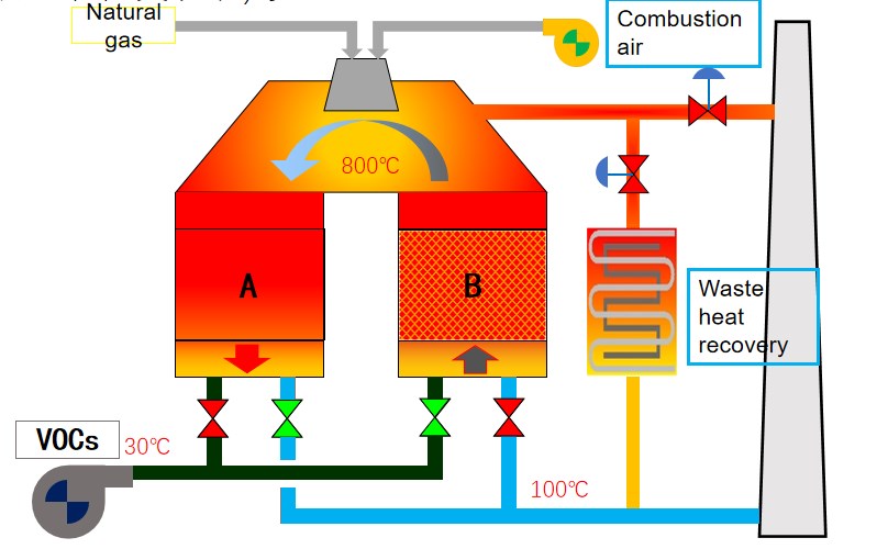 Waste VOCs Exhaust Gas Treatment RTO Regenerative Thermal Oxidizer for Film Coating SBS Industry Made in Vietnam