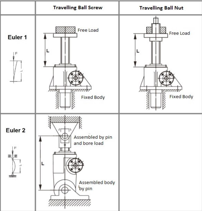 Vietnam Factory PG30-P4-F4-T-C-Y-500 Bronze Low Gear Ratio Travelling Ball Nut Screw Jack for Automotive and Industry