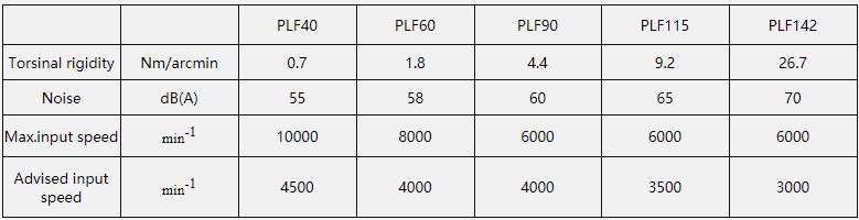 Vietnam Factory PLF Planetary Gearbox