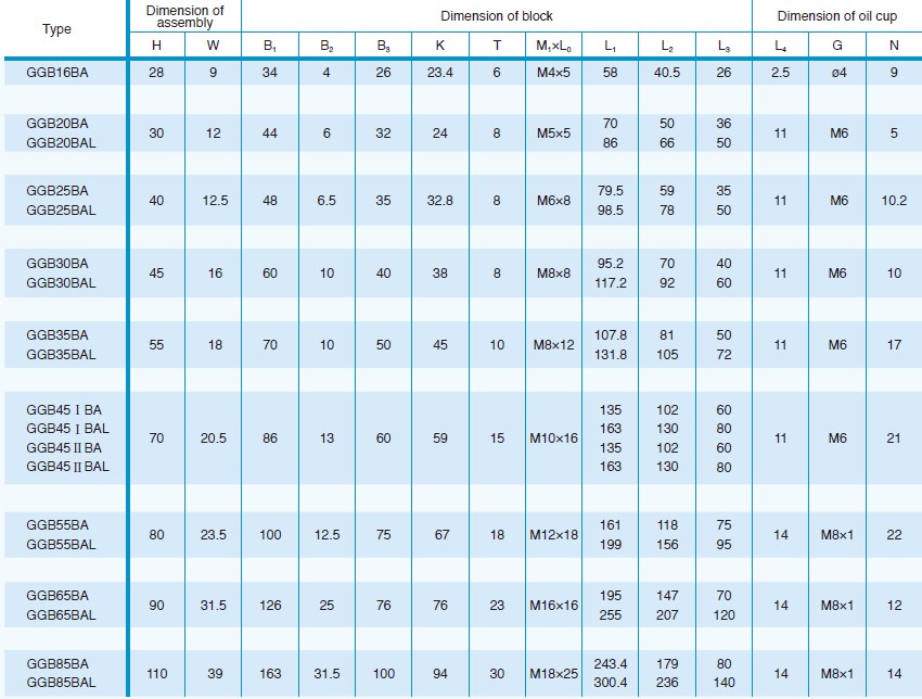 GGB-BA/BAL Heavy Load High-Speed Precision Roller Heavy-duty Guideway Linear Guide Tariff-free