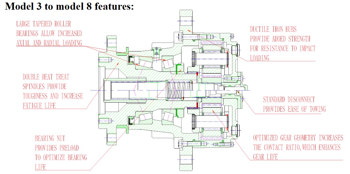 Model 4 Series Planetary Gearbox Replacement of AUBURN (Shaft & Spindle Output Drives)