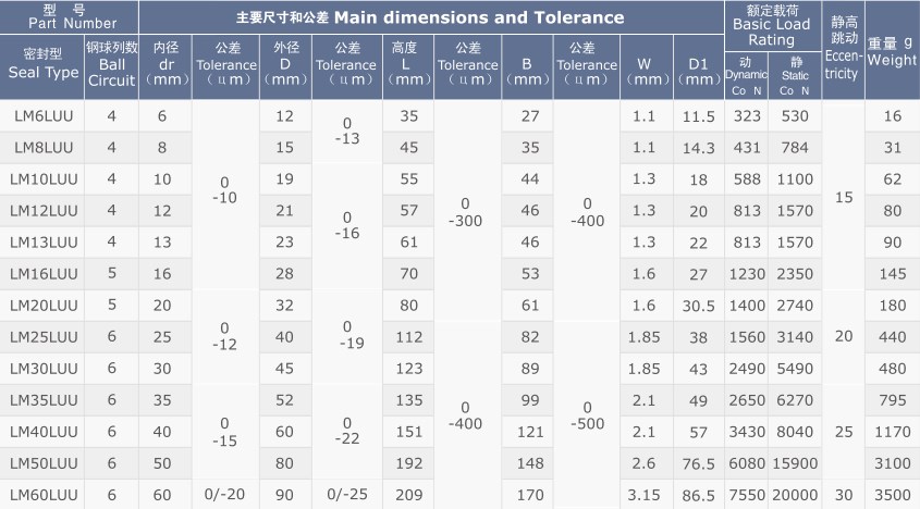 Multifunctional LM...L SM...W Series Linear Bush Bearing Made in Vietnam