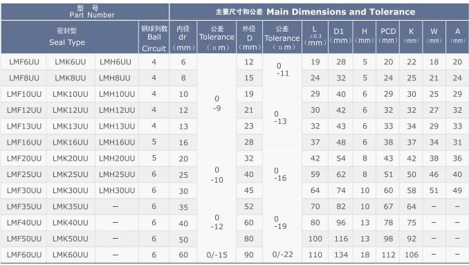 Tariff-free Exemption From Tariffs LMF/K/H (SMF/K/T) Series Linear Bush Bearing Bushing of LMF6UU LMK6UU LMH6UU Made in Vietnam