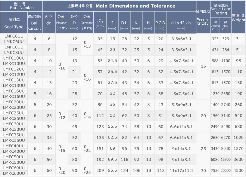 Tariff-free LMF/KC (SMF/KC) Series Long Centered Flange Linear Bearing Bushing Made in Vietnam