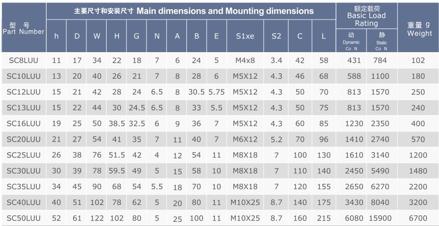 New Design Exemption From Tariffs SC..L (SMA..W) Series Bearing Assembly Linear Motion Slide Units of Made in Vietnam