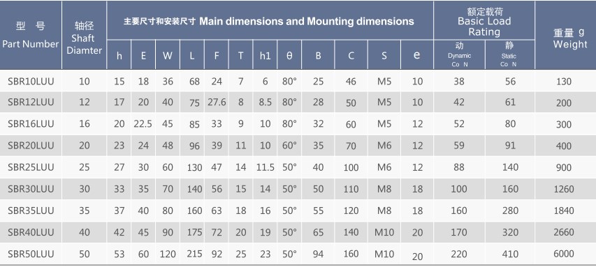 Plastic Exemption From Tariffs SBR..L Series Bearing Assembly Linear Motion Slide Units Made in Vietnam