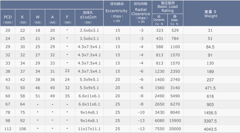 Hot Selling Tariff-free LMF/K/H/L (SMF/K/T/W) Series Flange Linear Bush Bearing Bushing Made in Vietnam
