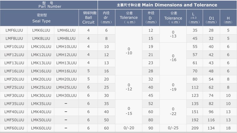 Hot Selling Tariff-free LMF/K/H/L (SMF/K/T/W) Series Flange Linear Bush Bearing Bushing Made in Vietnam