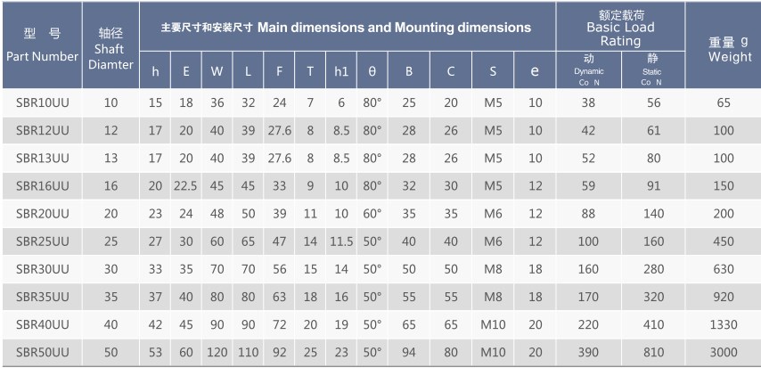 Multifunctional Tariff-free SBR Series Bearing Assembly Linear Motion Slide Units of SBR10UU SBR12UU SBR13UU Made in Vietnam