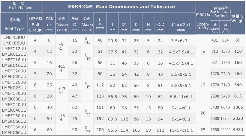 Exemption From Tariffs LMEF/KC (KBF/KC) Series Long Centered Flange Linear Bearing Bushing Made in Vietnam
